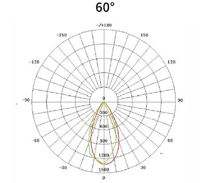 Yaorong LED parking lot light Distribution2