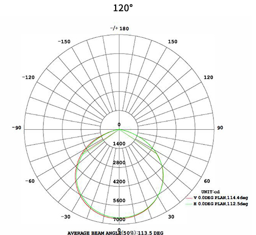 Yaorong led post top Area light  Distribution