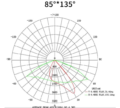 Yaorong Technology Mini LED Street Light Light distribution curve