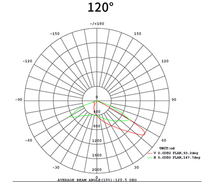 Yaorong Technology Mini LED Street Light Light distribution curve