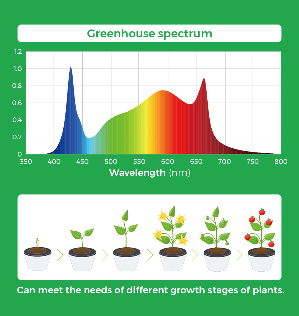 Demand for grow lights